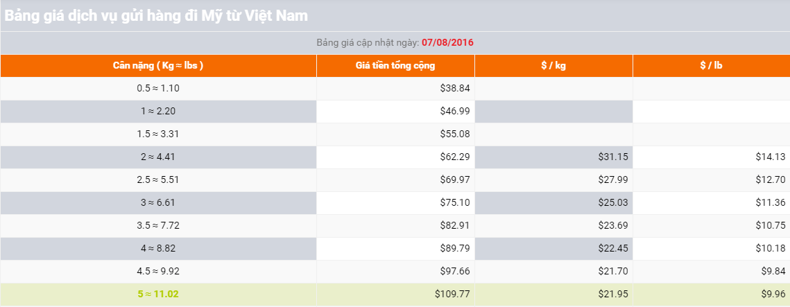 bang-gia-chuyen-hang-di-my-gia-re-nhat-hien-nay VietAir Cargo- chuyển hàng đi Mỹ giá rẻ nhất Việt Nam hiện nay