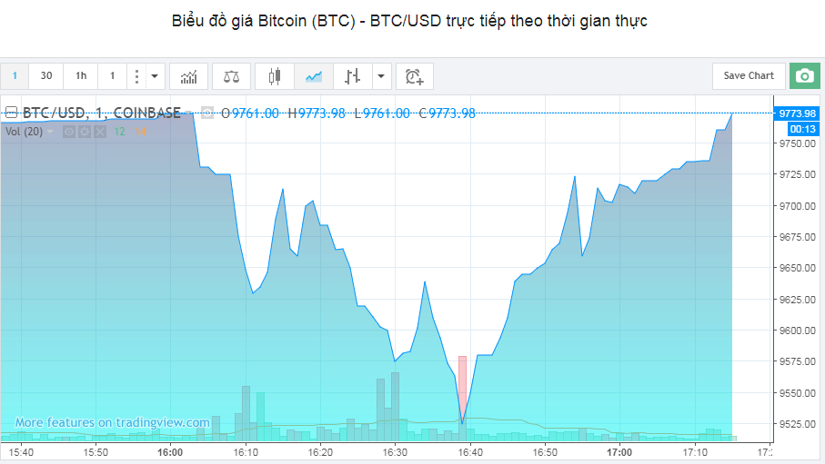 gia-bitcoin-tien-sat-moc-10000-usd Bitcoin đang tiến đến mức giá 10.000 USD một đơn vị