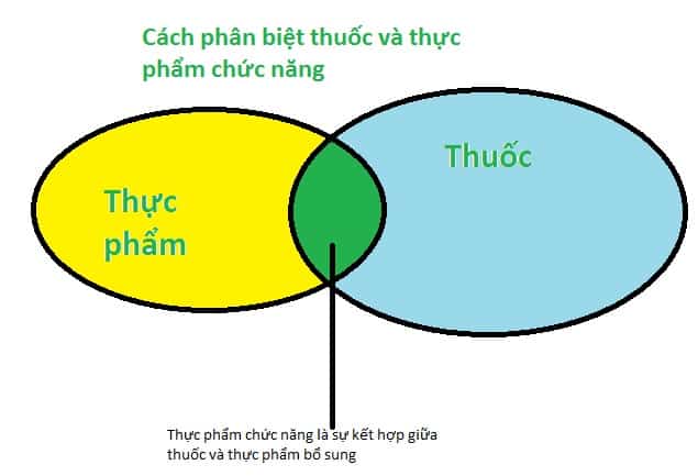 phan-biet-thuc-pham-chuc-nang-va-thuoc-2 So sánh sự khác biệt giữa thực phẩm chức năng và thuốc